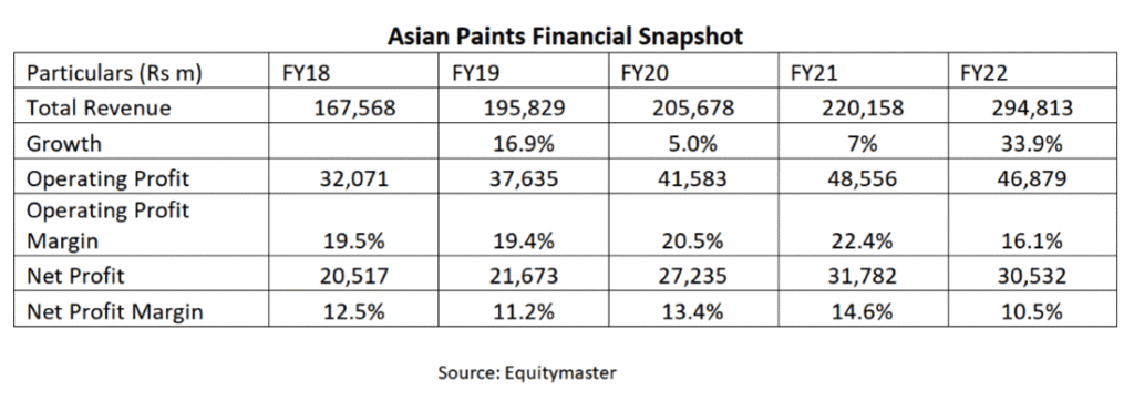 <strong>Top 3 Paint Companies In India By Growth</strong>