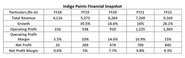 <strong>Top 3 Paint Companies In India By Growth</strong>