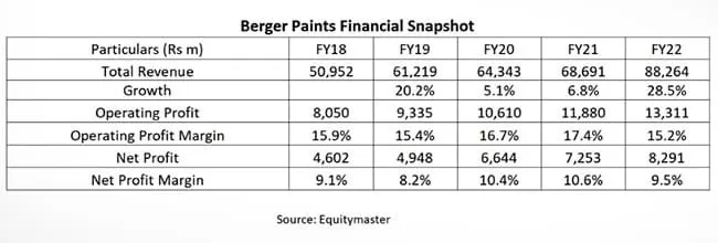 <strong>Top 3 Paint Companies In India By Growth</strong>