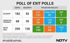 Exit Polls