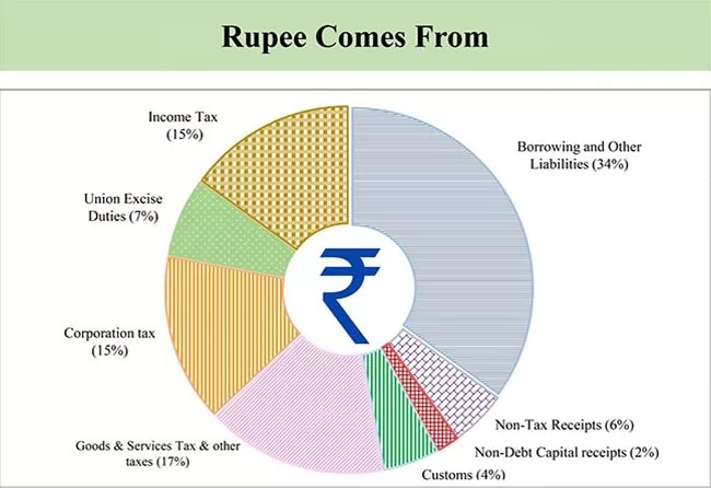 <strong>Explained: How India Earns Each Rupee And Where It Goes</strong>