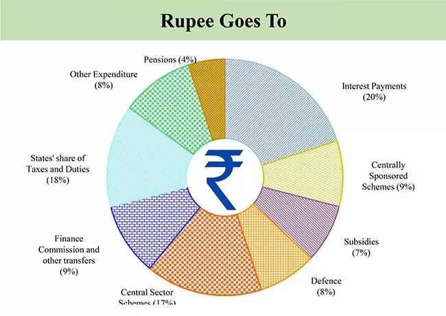 <strong>Explained: How India Earns Each Rupee And Where It Goes</strong>