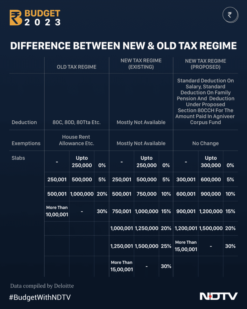 <strong>Union Budget 2023: New vs Old Tax Regime - See What Has Changed</strong>