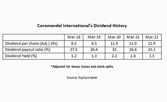 <strong>4 Stocks Declaring More than 500% Dividend In February 2023</strong>