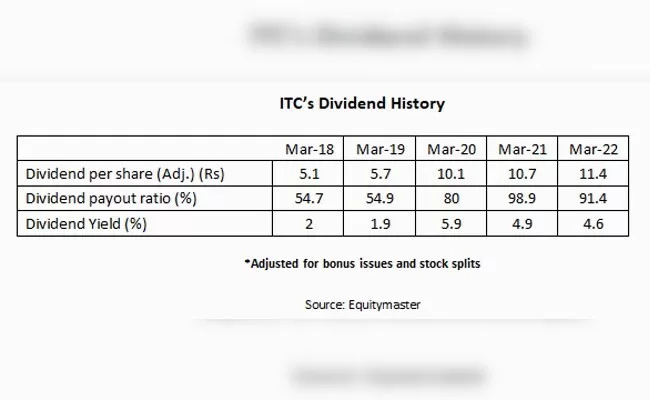 <strong>4 Stocks Declaring More than 500% Dividend In February 2023</strong>