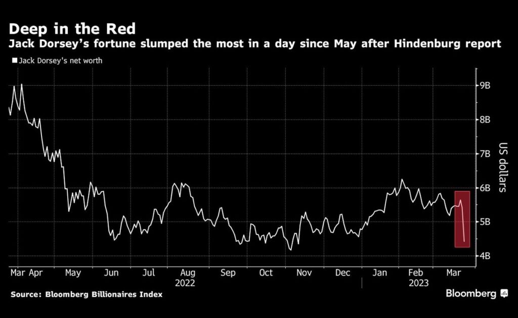 <strong>Jack Dorsey's Wealth Tumbles $526 Million After Hindenburg Report</strong>