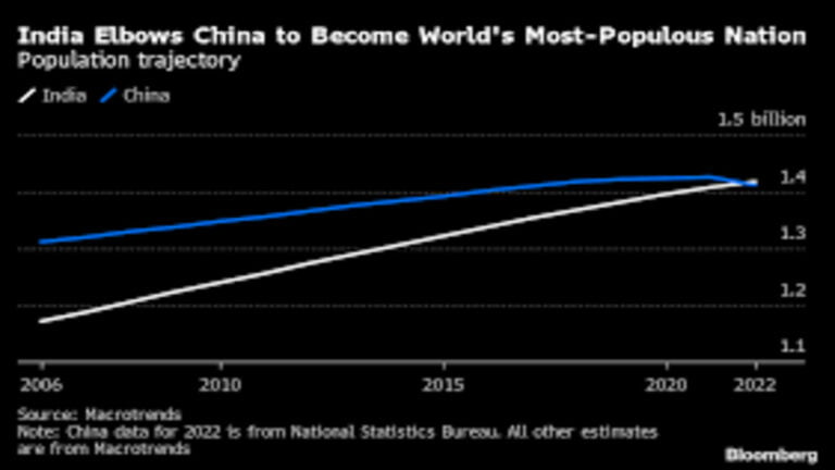 India Overtook China In Population. Now What?