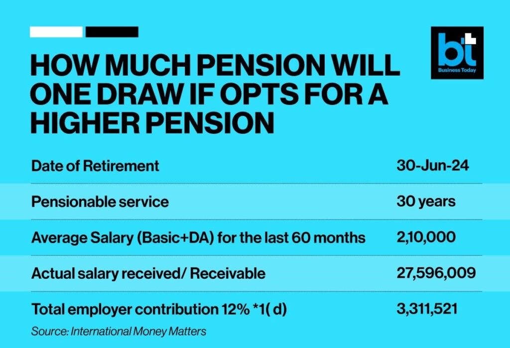 Higher EPFO pension: Here's how monthly pension and corpus reallocation from EPF to EPS will be calculated