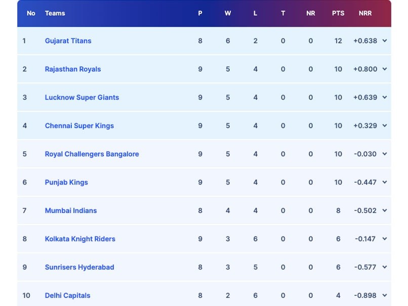 Updated IPL 2023 Points Table, Orange Cap, Purple Cap List After RCB Beat LSG: Lucknow Slip To No. 3, Bangalore Rise To 5th Spot