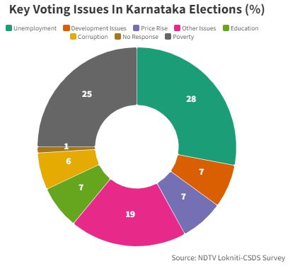 Public Opinion: Joblessness, Poverty Biggest Factors For Voters In Karnataka
