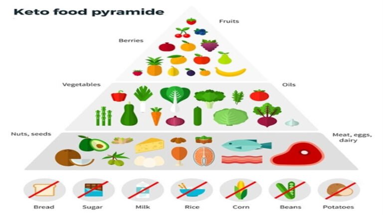 "Maximizing Weight Loss Success: Discovering the Best and Worst Foods on a Keto Diet"