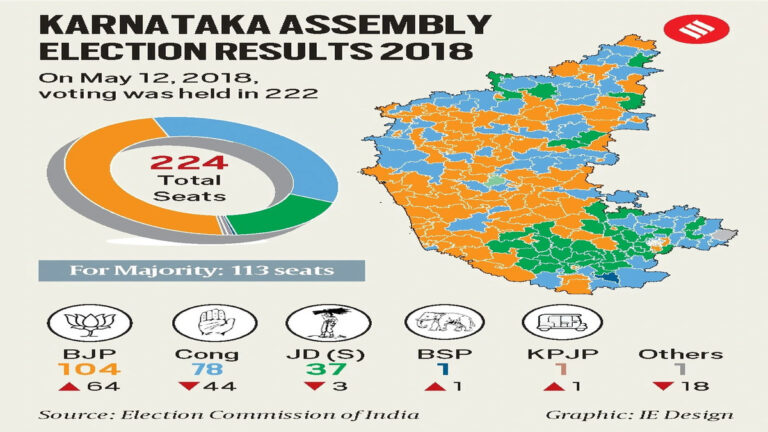 Karnataka Election Results 2023: What have the exit polls predicted for 2023? Here are a few updates and highlights: