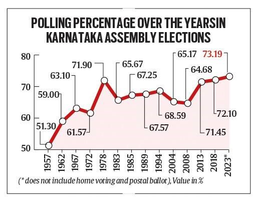 Karnataka Election Results 2023: What have the exit polls predicted for 2023? Here are a few updates and highlights: