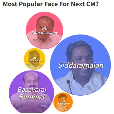 Siddaramaiah Most Popular Choice For Karnataka Chief Minister: NDTV Survey