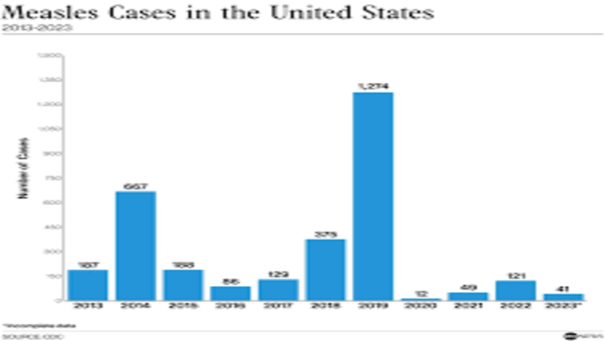 "Resurgence of Measles in the US: Vaccination Urgency"