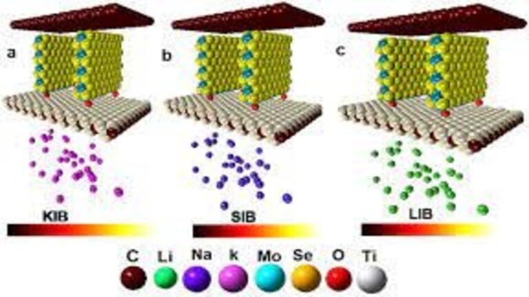 "Enhancing Alkali-Ion Battery Performance: Advanced Anode Materials and Design Strategies"