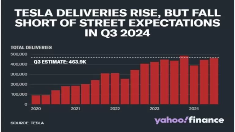 "Tesla Stock Dips 3% After Delivery Numbers Disappoint: What’s Next for the EV Giant?"