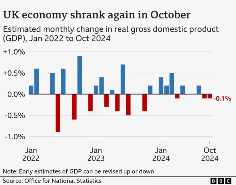 UK Economy Contracts Again: What’s Holding Growth Back?