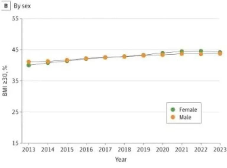 US Obesity Rates Finally Drop After a Decade—Could Weight Loss Medications Be the Game-Changer?